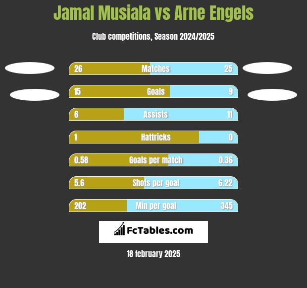 Jamal Musiala vs Arne Engels h2h player stats