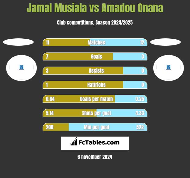 Jamal Musiala vs Amadou Onana h2h player stats