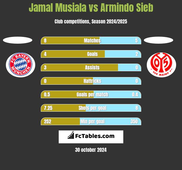 Jamal Musiala vs Armindo Sieb h2h player stats