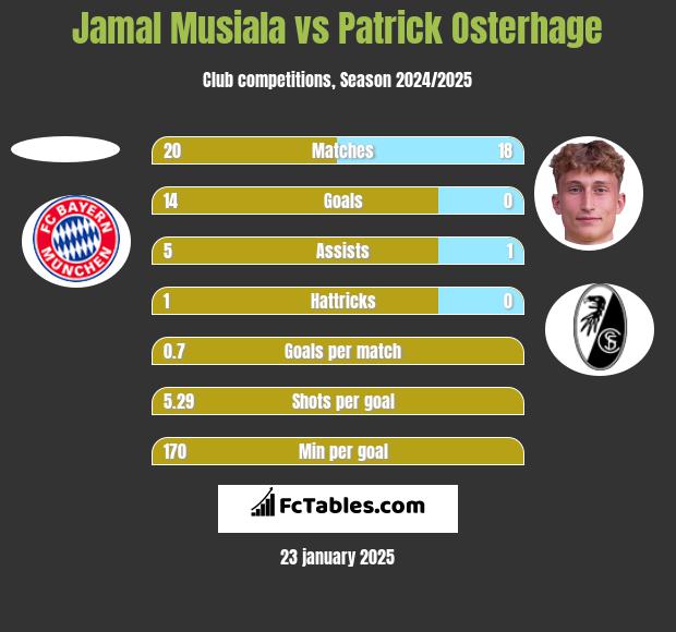 Jamal Musiala vs Patrick Osterhage h2h player stats