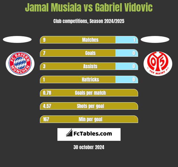 Jamal Musiala vs Gabriel Vidovic h2h player stats