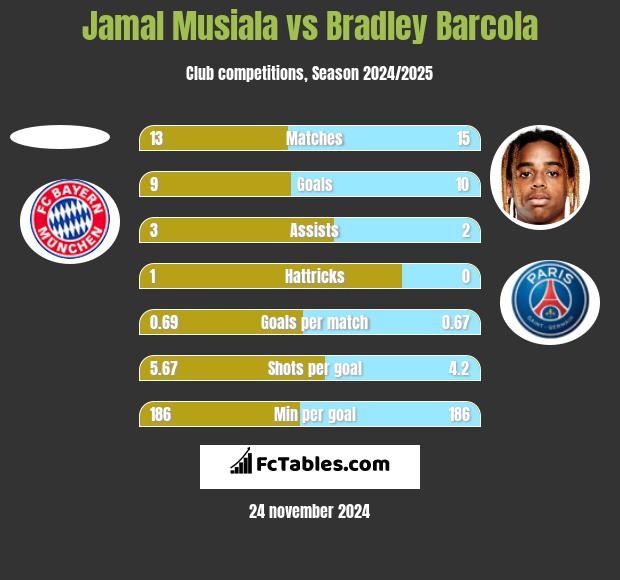 Jamal Musiala vs Bradley Barcola h2h player stats