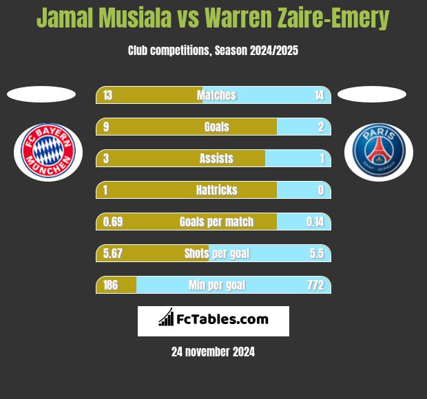 Jamal Musiala vs Warren Zaire-Emery h2h player stats