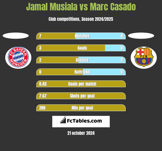 Jamal Musiala vs Marc Casado h2h player stats