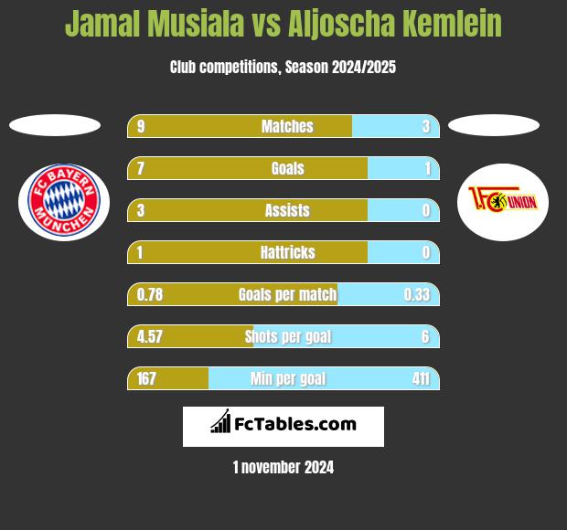 Jamal Musiala vs Aljoscha Kemlein h2h player stats