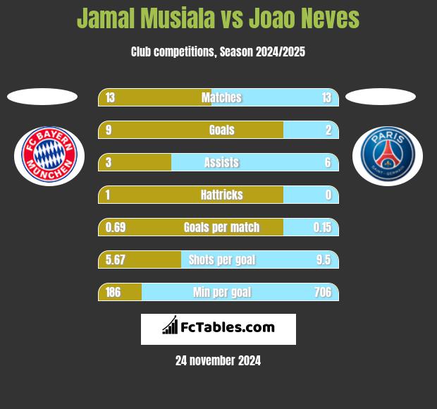 Jamal Musiala vs Joao Neves h2h player stats