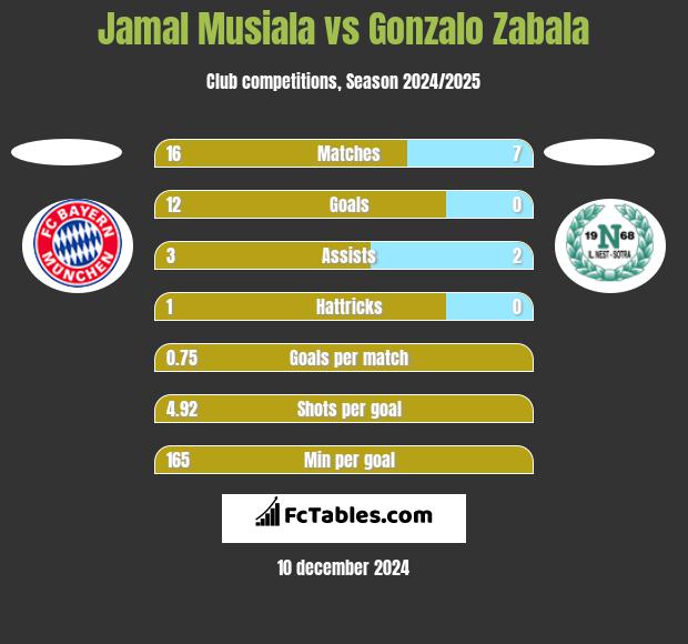 Jamal Musiala vs Gonzalo Zabala h2h player stats