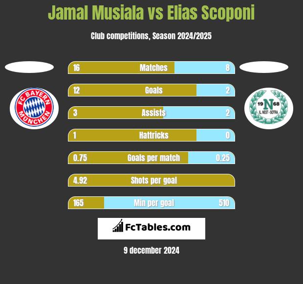 Jamal Musiala vs Elias Scoponi h2h player stats