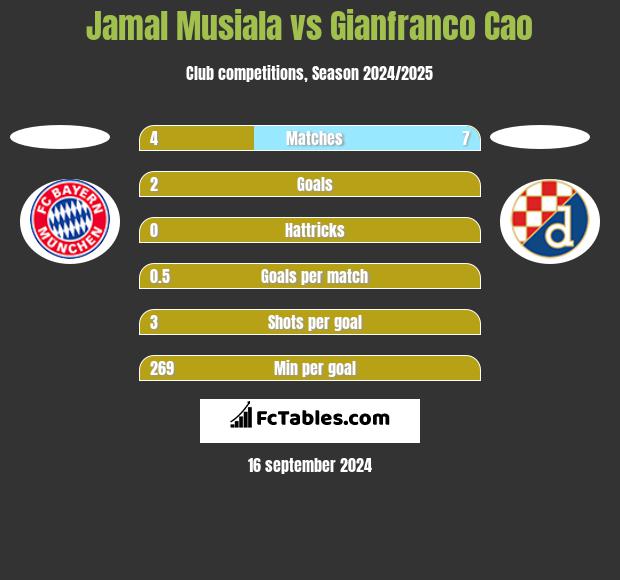 Jamal Musiala vs Gianfranco Cao h2h player stats