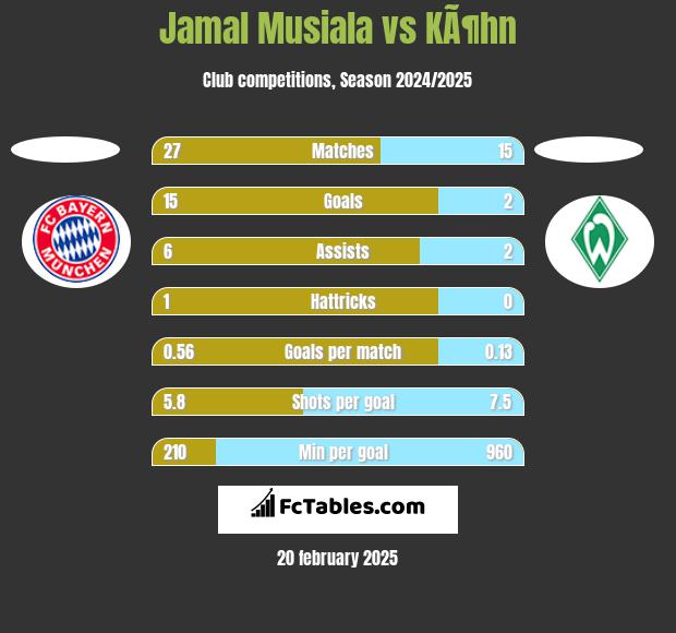 Jamal Musiala vs KÃ¶hn h2h player stats