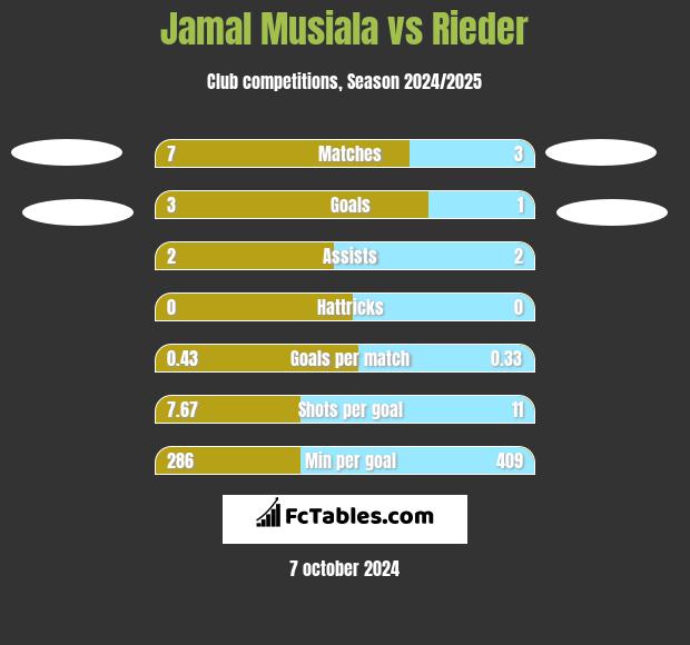 Jamal Musiala vs Rieder h2h player stats