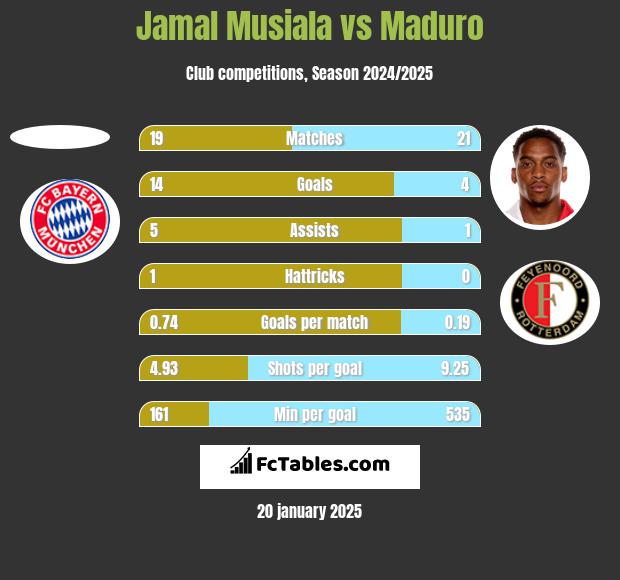 Jamal Musiala vs Maduro h2h player stats