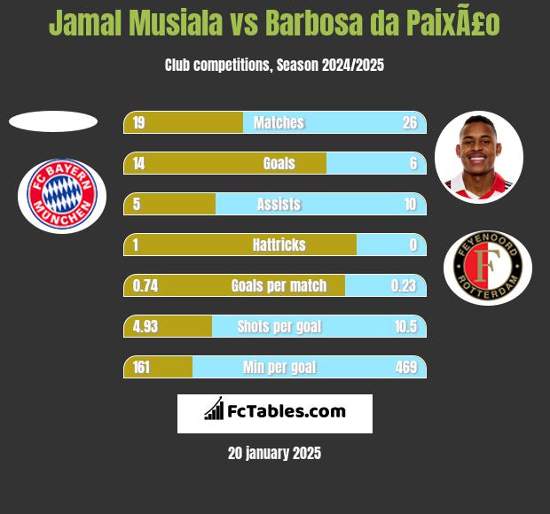 Jamal Musiala vs Barbosa da PaixÃ£o h2h player stats