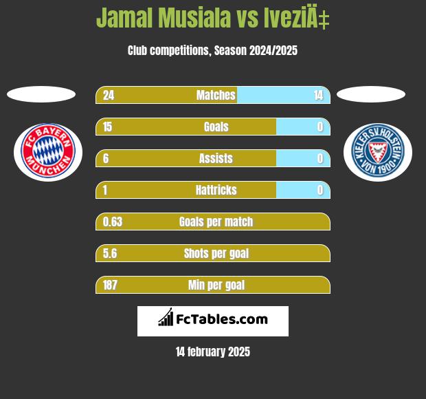 Jamal Musiala vs IveziÄ‡ h2h player stats