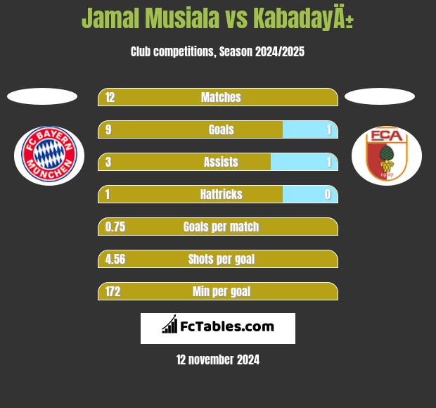 Jamal Musiala vs KabadayÄ± h2h player stats