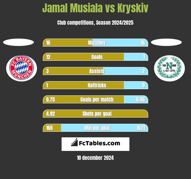 Jamal Musiala vs Kryskiv h2h player stats