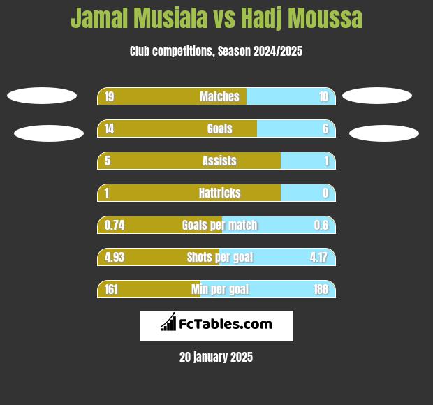 Jamal Musiala vs Hadj Moussa h2h player stats