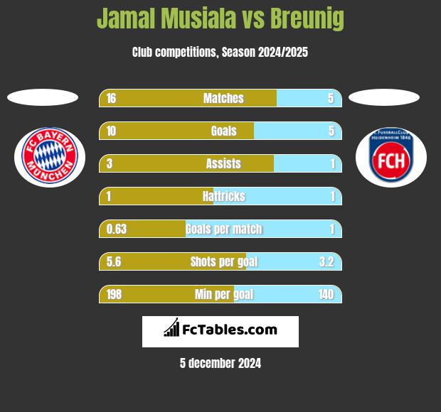 Jamal Musiala vs Breunig h2h player stats