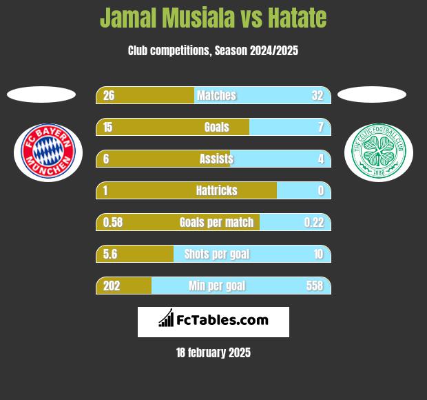 Jamal Musiala vs Hatate h2h player stats