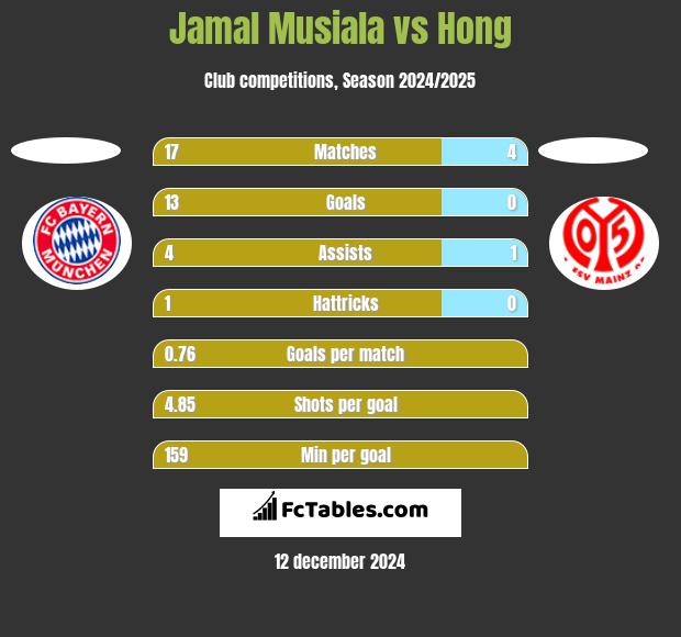 Jamal Musiala vs Hong h2h player stats