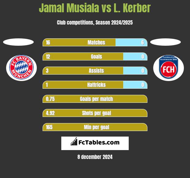 Jamal Musiala vs L. Kerber h2h player stats