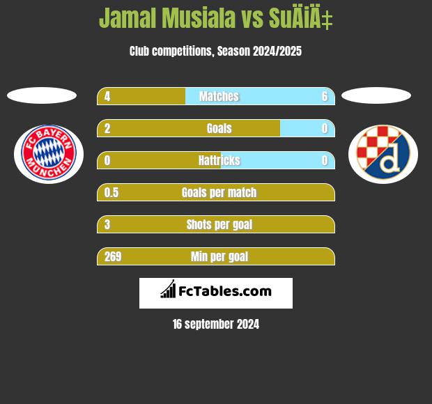 Jamal Musiala vs SuÄiÄ‡ h2h player stats