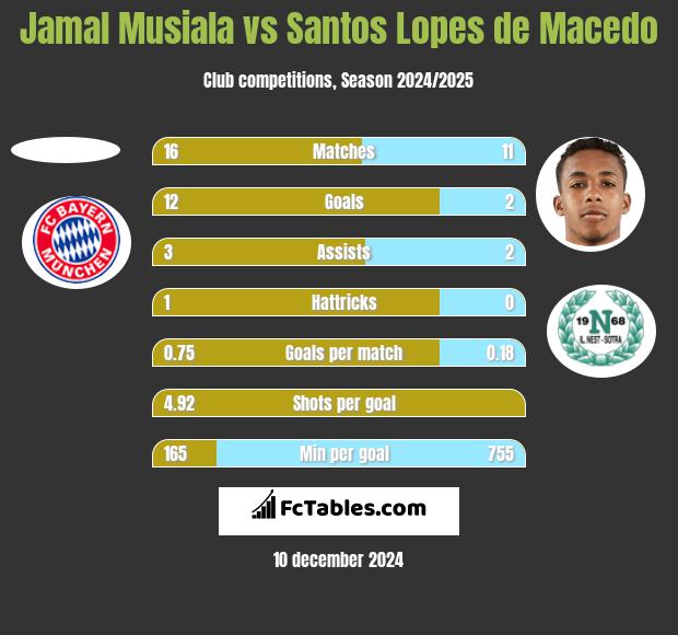 Jamal Musiala vs Santos Lopes de Macedo h2h player stats