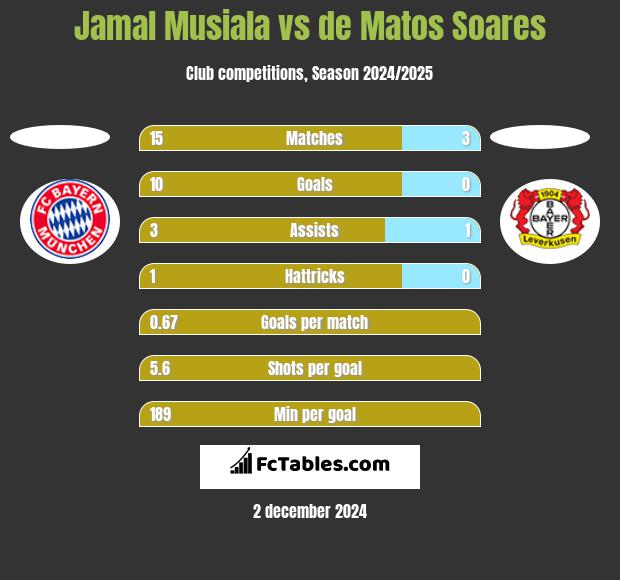 Jamal Musiala vs de Matos Soares h2h player stats