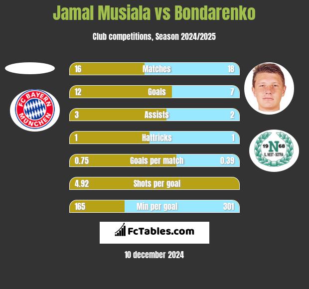 Jamal Musiala vs Bondarenko h2h player stats