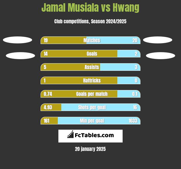 Jamal Musiala vs Hwang h2h player stats