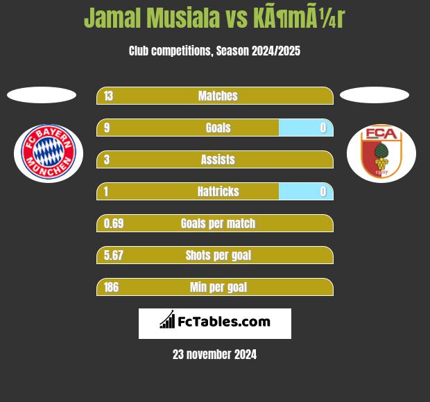 Jamal Musiala vs KÃ¶mÃ¼r h2h player stats