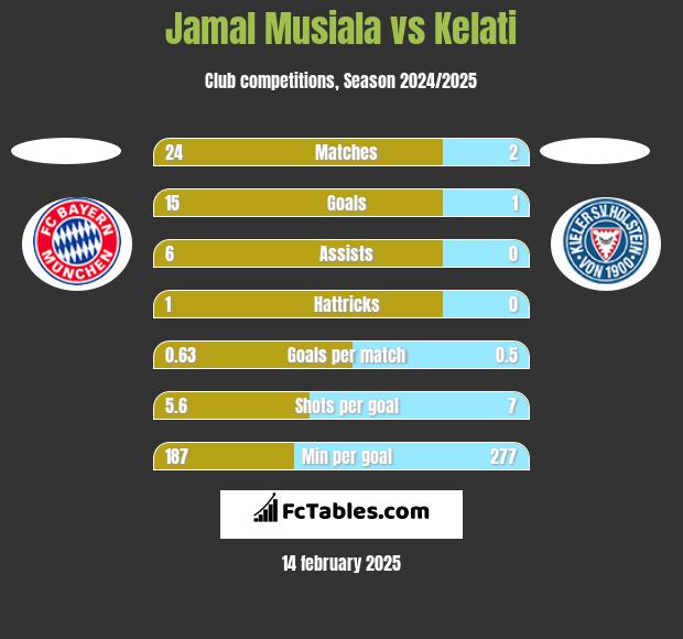 Jamal Musiala vs Kelati h2h player stats