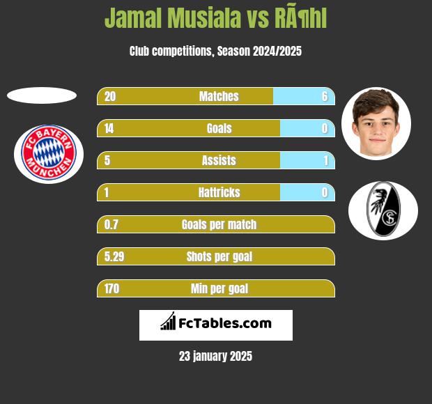 Jamal Musiala vs RÃ¶hl h2h player stats