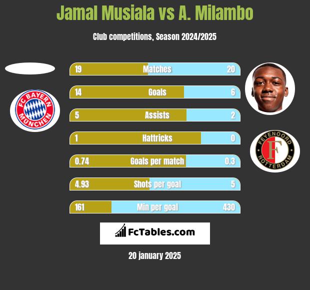 Jamal Musiala vs A. Milambo h2h player stats