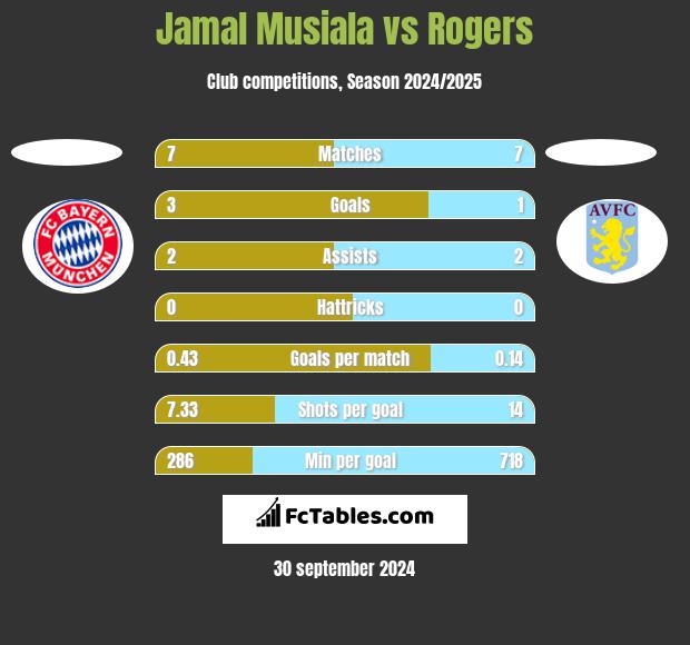 Jamal Musiala vs Rogers h2h player stats