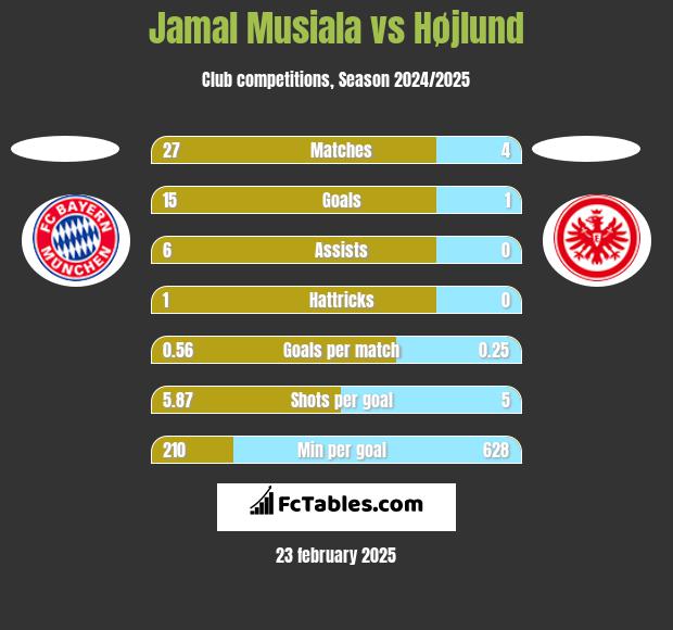 Jamal Musiala vs Højlund h2h player stats