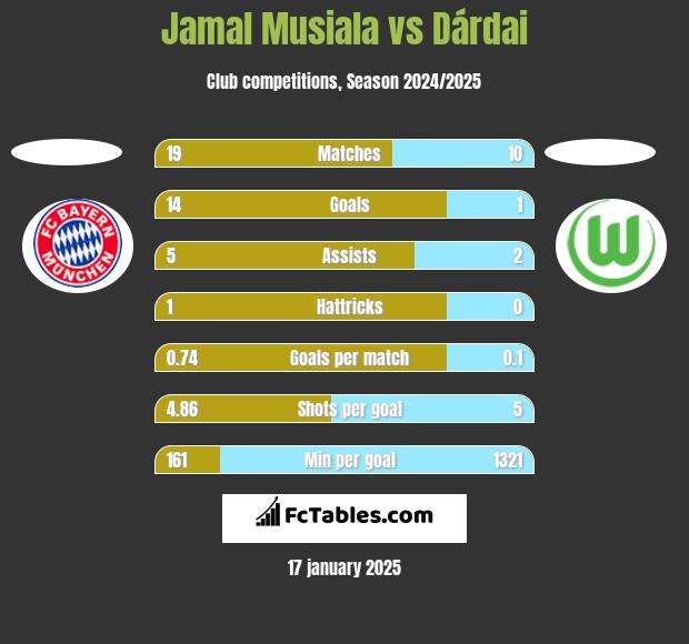 Jamal Musiala vs Dárdai h2h player stats