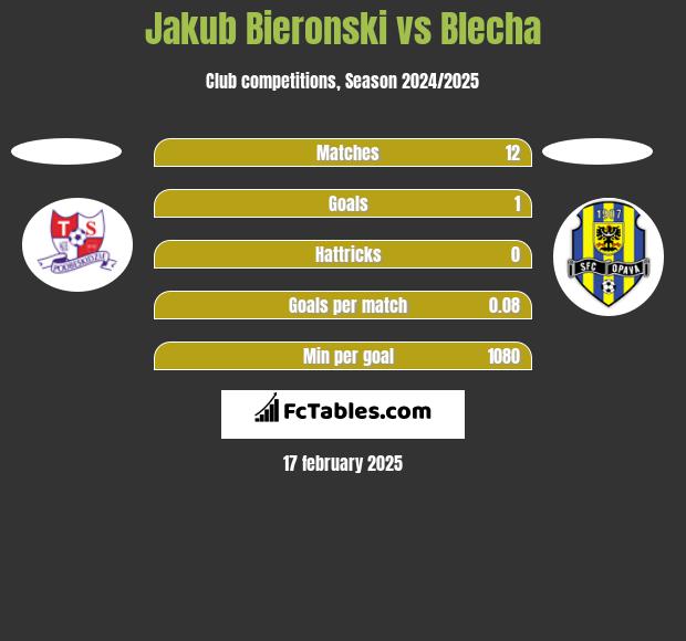 Jakub Bieronski vs Blecha h2h player stats