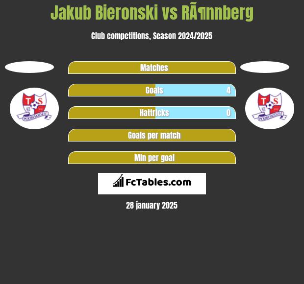 Jakub Bieronski vs RÃ¶nnberg h2h player stats