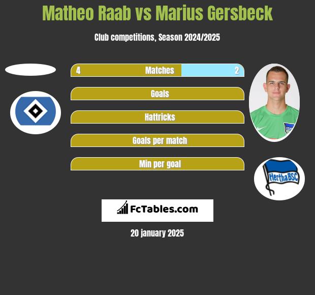 Matheo Raab vs Marius Gersbeck h2h player stats