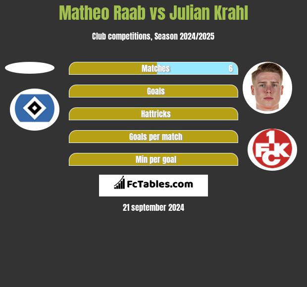 Matheo Raab vs Julian Krahl h2h player stats