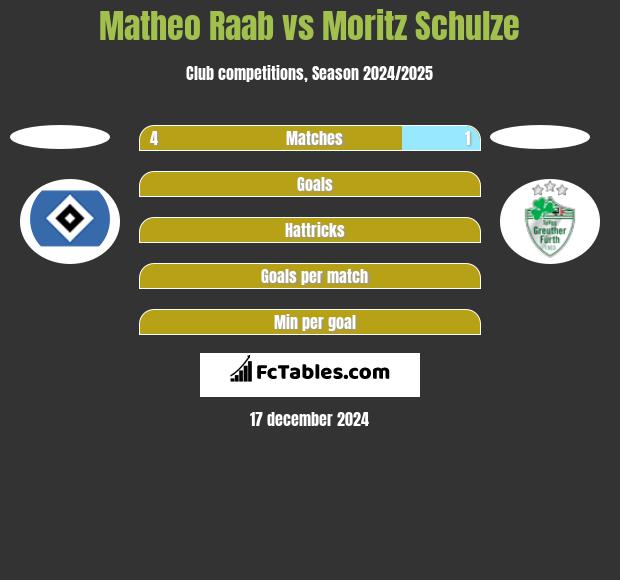 Matheo Raab vs Moritz Schulze h2h player stats