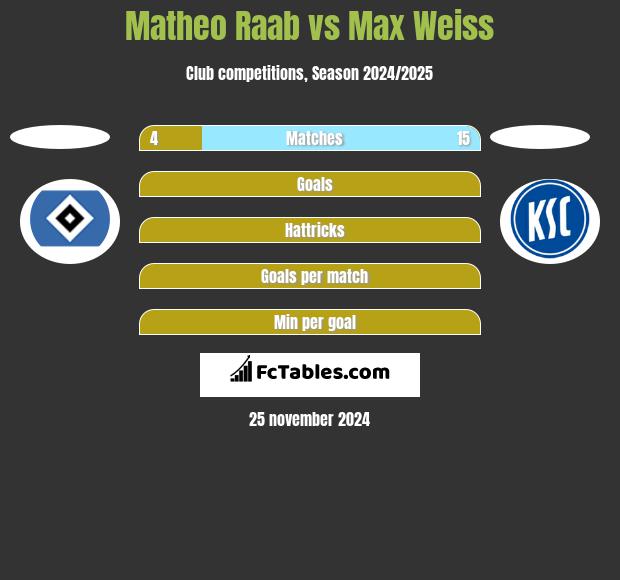 Matheo Raab vs Max Weiss h2h player stats