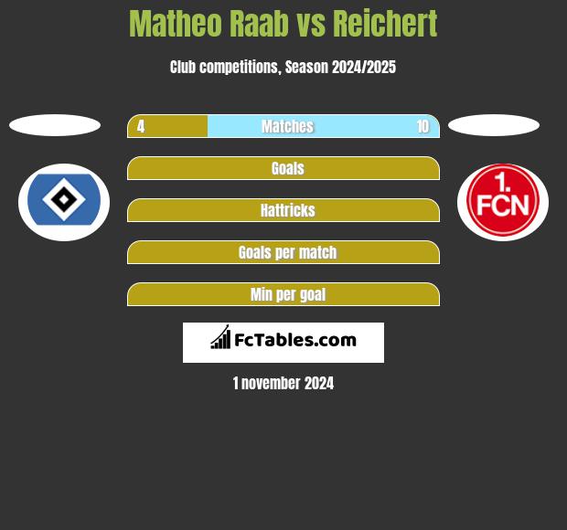 Matheo Raab vs Reichert h2h player stats