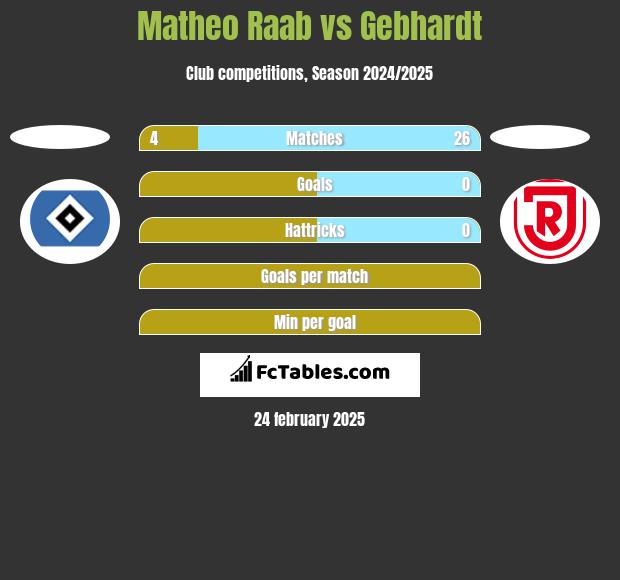 Matheo Raab vs Gebhardt h2h player stats