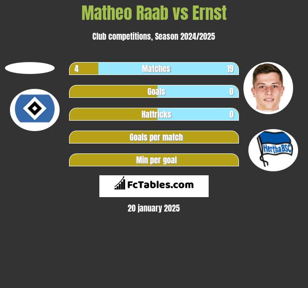 Matheo Raab vs Ernst h2h player stats