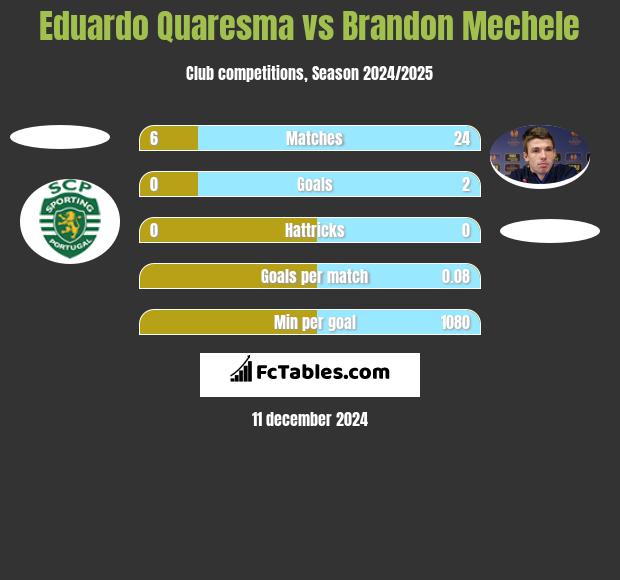 Eduardo Quaresma vs Brandon Mechele h2h player stats