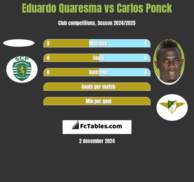 Eduardo Quaresma vs Carlos Ponck h2h player stats