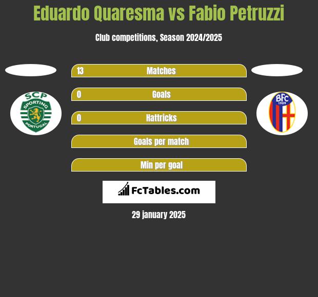 Eduardo Quaresma vs Fabio Petruzzi h2h player stats