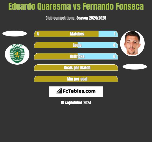 Eduardo Quaresma vs Fernando Fonseca h2h player stats